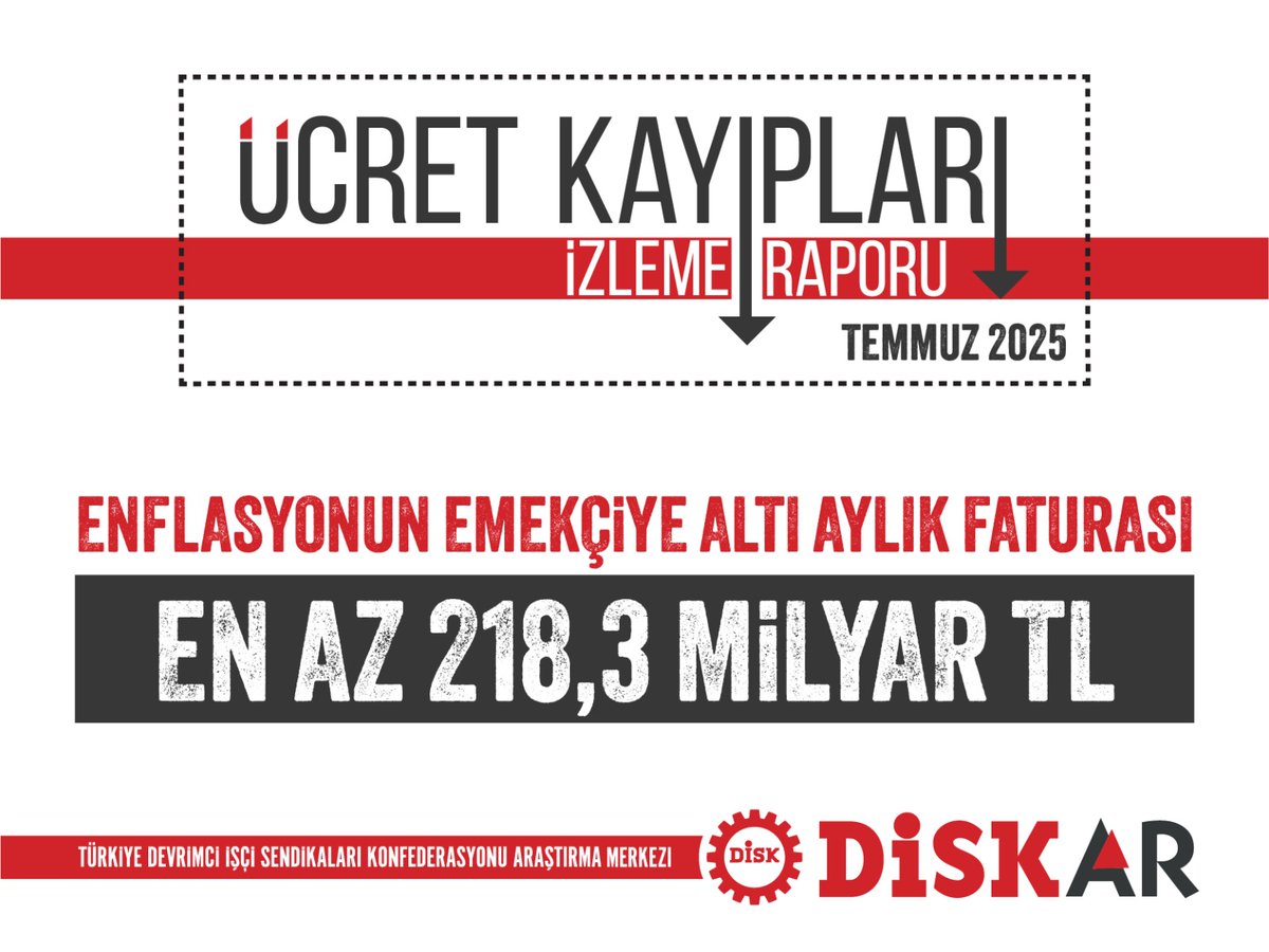 disk_arastirma's tweet image. 🔴 218 MİLYARLIK ENFLASYON KAYBI!
🔴Enflasyonun emekçiye altı aylık faturası en az 218,3 milyar TL!
✏️ Ücret Kayıpları İzleme Raporu (Temmuz 2025) yayımlandı!
✂️ Yüksek enflasyon ile adaletsiz vergi ve kesintiler emek gelirlerini eritmeye devam ediyor!
✂️ 2025’in ilk altı…