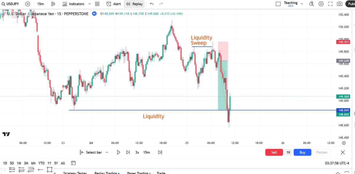 AtifHussainOG's tweet photo. Quit your 9-5 with this  
ONE TIME FRAME strategy:

1) 15 Min Trend
2) 15 Min Liquidity Sweeps
3) 15 Min FVG
4) Entry
5) Target Opposing Liquidity https://t.co/Fh2mm4tktX