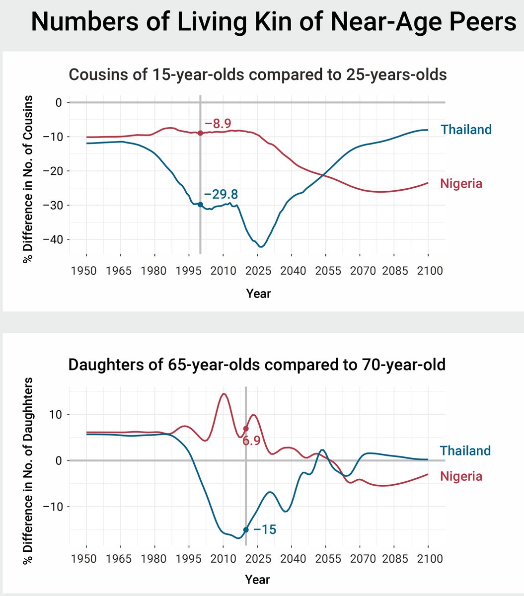 maxplanckpress's tweet image. #Family, quo vadis? A new study @MPIDRnews
with data from #Thailand, #Indonesia, #Ghana, and #Nigeria shows, that accelerated demographic change is creating significant differences in the number of relatives. Family support networks erode quickly. mpg.de/25010799/0702-……