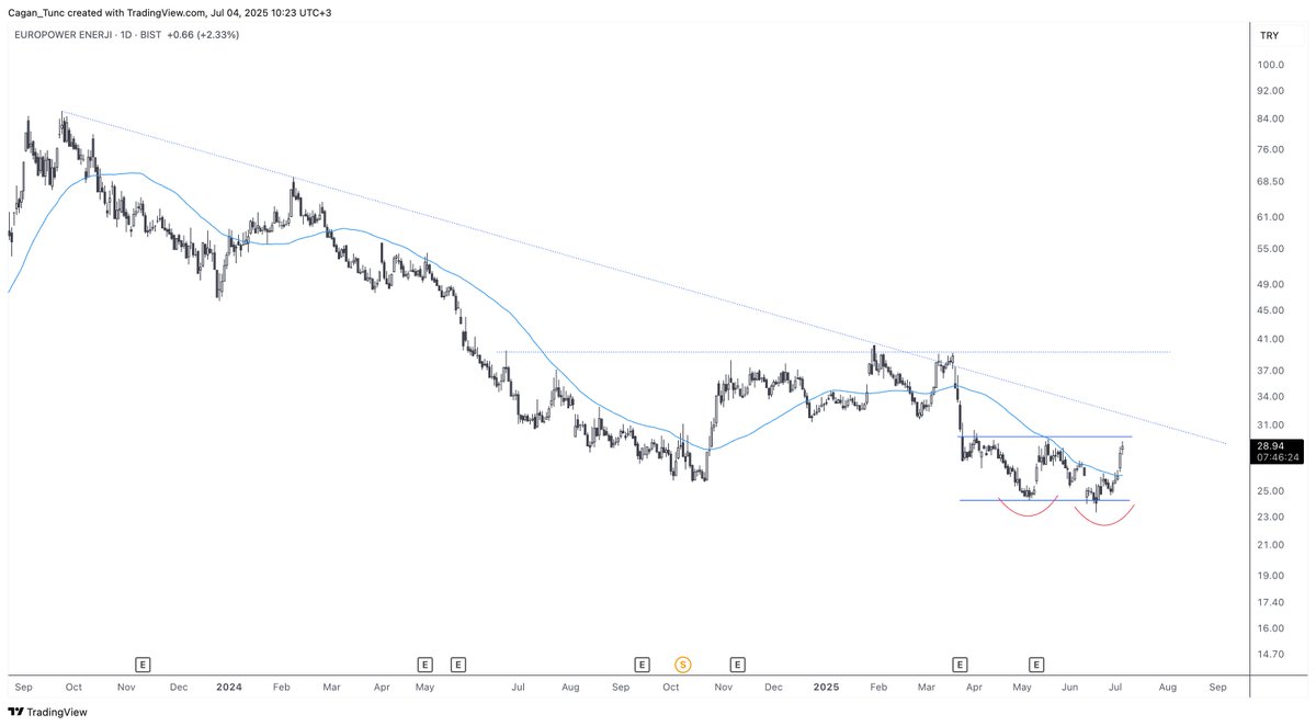 #EUPWR #Borsaistanbul #Watchlist 

Uzun süredir düşüş trendinde olan hisse senedi dipte ikili dip formasyonu tamamlamaya çalışıyor. Dipten güçlü dönüşle yakaladığı momentumu sürdürebilirse formasyon kırılımı ile dönüş yapmak isteyecektir...

#borsa #bist100 #XU100 #teknikanaliz