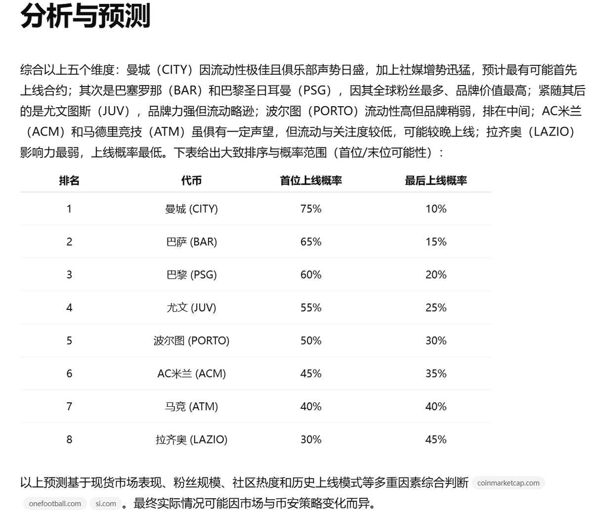 这是chatgpt-深度研究
给的币安粉丝代币合约先后顺序
一起来看看准不准
$city $bar $psg $juv $porto $acm $atm $lazio
我个人倾向于下一个会在
$city $juv $acm $lazio 中选一个