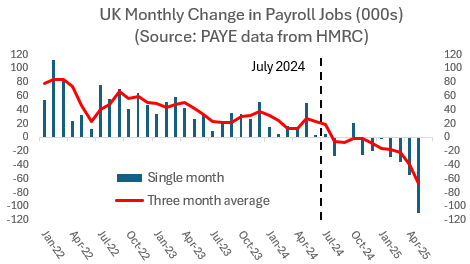 One year on, Labour is claiming three big wins on the economy, but these are little to shout about... 🧵

1⃣ big increases in the National Minimum Wage

This simply maintained the last government's policy of raising the NMW to 2/3 of median earnings and extending to younger