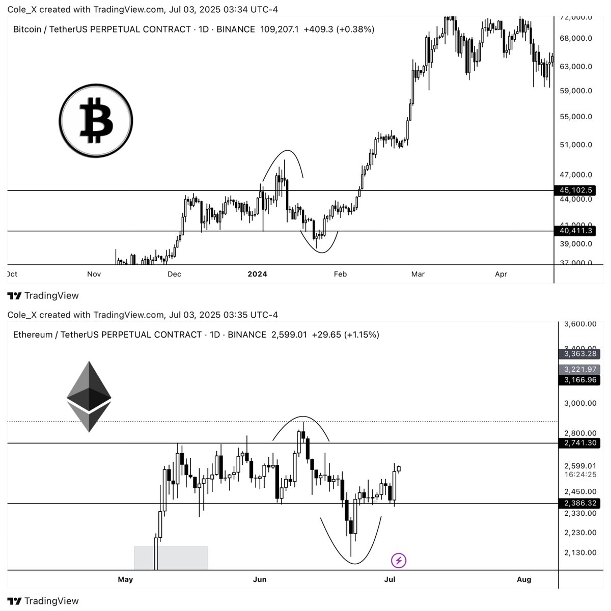 Cole 𝕏🧸 (@cole_krypt) on Twitter photo 🪙 $ETH
<a href="/DaanCrypto/">Daan Crypto Trades</a> “ETH looking ready. Huge breakout coming?” and it looks primed to run.
•Held support at $2,386
•Clean rounded bottom forming
•Breaking out of a month-long range
•Targeting $2,741 first, then $3,200+
Looks like ETH is gearing up for a strong move. Charts 🪙 $ETH
<a href="/DaanCrypto/">Daan Crypto Trades</a> “ETH looking ready. Huge breakout coming?” and it looks primed to run.
•Held support at $2,386
•Clean rounded bottom forming
•Breaking out of a month-long range
•Targeting $2,741 first, then $3,200+
Looks like ETH is gearing up for a strong move. Charts
