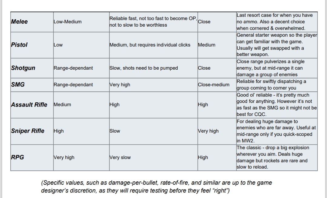 Renegades, want alpha? Here, some basic low res screenshot for now, don't want you find peeking and asking too much, yet.

The game dev started 3 weeks ago, though soon we'll start our collective company vacations, it's all planned and counted in though. Extremely hyped here! 🎮