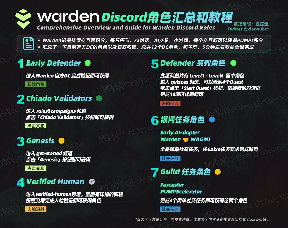 Warden的DC角色汇总和教程

兄弟们，Warden <a href="/wardenprotocol/">Warden</a>  记得持续交互赚PUMPs积分

今天汇总了一下目前官方DC的角色以及获取教程，总共12个DC角色，都不难，5分钟左右就能全部拿下，有时间就做一下，把可能的空投份额全拿满

另外，昨天 Warden 官方刚官宣和 Hyperlane 达成了战略合作

后续