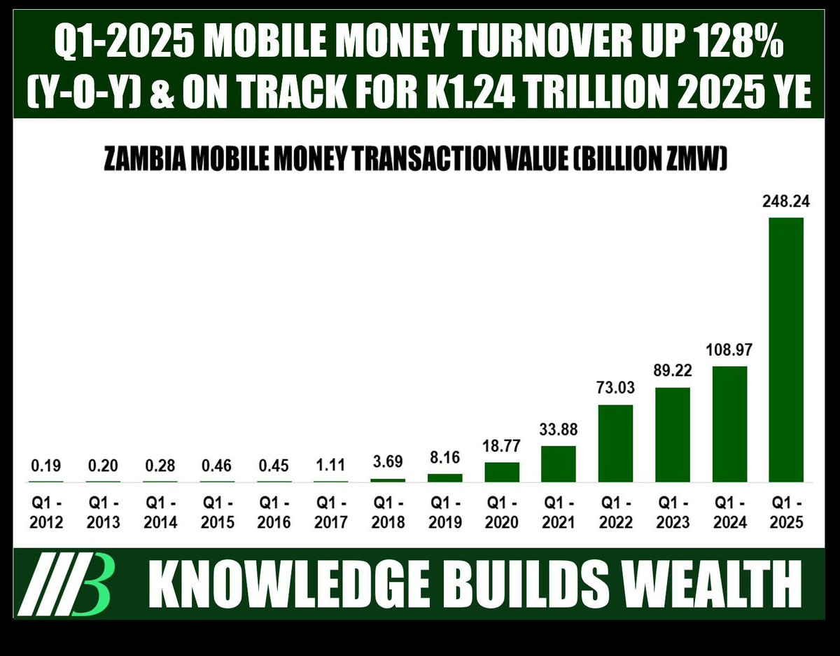 From K1 billion of Mobile Money Turnover and 17 million transactions YE 2012 to a projected K1 Trillion and 4 Billion Transactions by YE 2025 ... Talk about a takeover