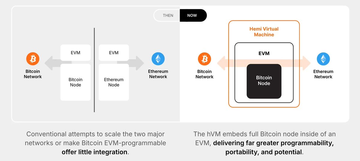 Kaffchad's tweet image. Most Bitcoin L2s try to scale by adding layers on top of BTC.

@hemi_xyz took a different route, it embedded Bitcoin inside Ethereum logic.

That’s the unlock.

Hemi runs a fully indexed #Bitcoin node inside an EVM (called #hVM), which means smart contracts can directly interact
