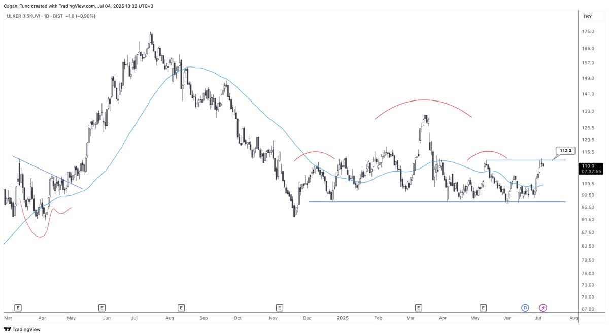 #ULKER #Borsaistanbul #Watchlist 

Olası bir "OBO iptal" formasyonu takip ettiğim grafikte sağ omuz kırılımı hisse senedinde yeni bir oyun alanı açabilir...

#bist100 #borsa #teknikanaliz
