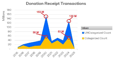 🚨 500+ MILLION Contributions Totaling Over $10 Billion Concealed by the FEC 🚨

The FEC is failing to stop a massive money laundering scheme called SMURFING, eroding trust in our elections. 500+ million uncategorized donor transactions—over 200% of all receipts—are deliberately