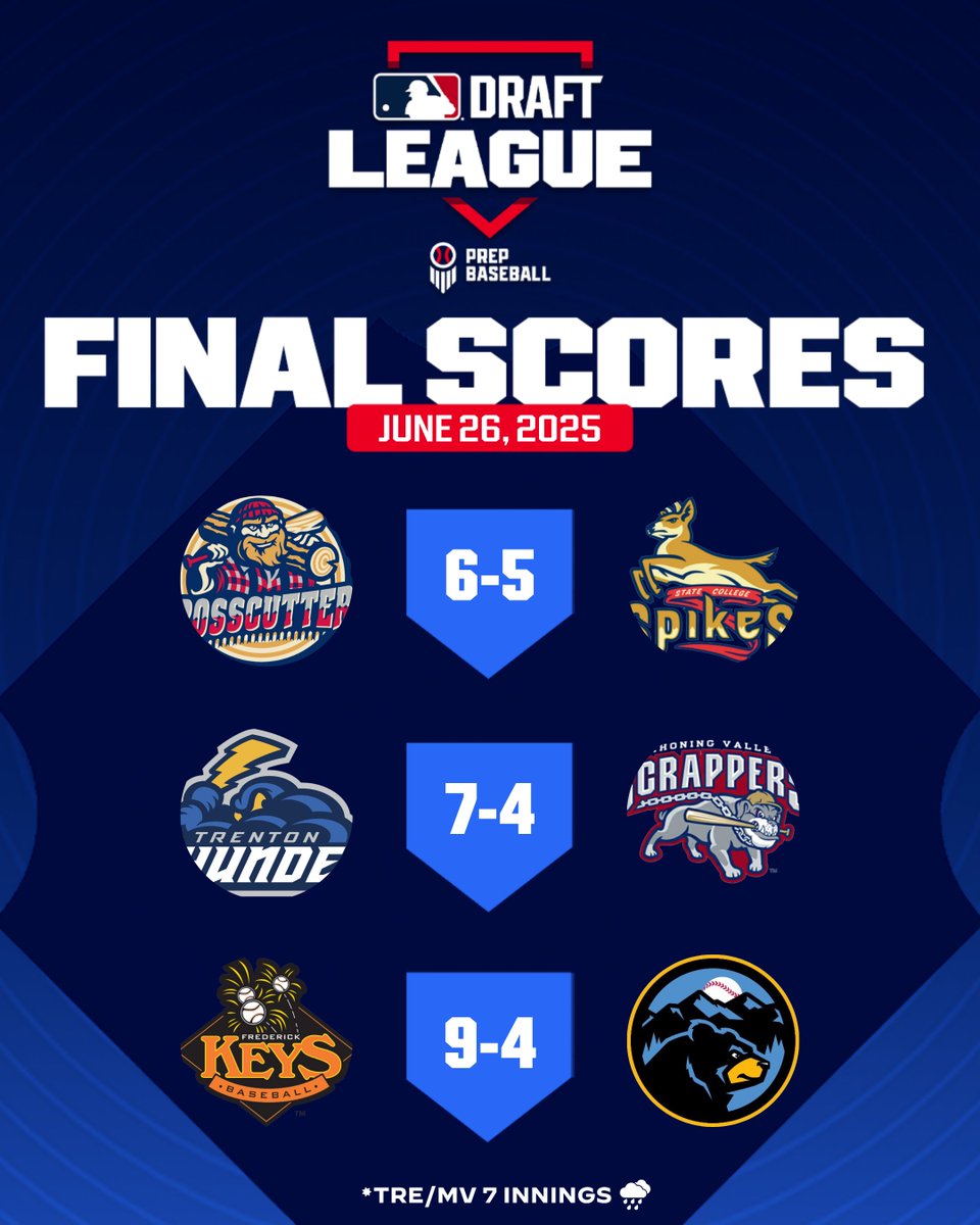 MLB Draft League (@mlbdraftleague) on Twitter photo πππππ πΊπππππ πππ
π»ππ π·πππππππππ π±πππ 26
S. Parker (FRE): 3/4, 3B, 2 R, RBI, BB
D. LaPointe (SC): 2/4, 3B, RBI
M. Bardowell (WIL): 2/3, 3 RBI
T. Cerny (WV): 2/5, 2B, RBI, SB
H. Didawick (SC): 2/5, R, 2 SB
S. Barnett (WV): 2/4, 2B, R
T. Bates (FRE): πππππ πΊπππππ πππ
π»ππ π·πππππππππ π±πππ 26
S. Parker (FRE): 3/4, 3B, 2 R, RBI, BB
D. LaPointe (SC): 2/4, 3B, RBI
M. Bardowell (WIL): 2/3, 3 RBI
T. Cerny (WV): 2/5, 2B, RBI, SB
H. Didawick (SC): 2/5, R, 2 SB
S. Barnett (WV): 2/4, 2B, R
T. Bates (FRE):