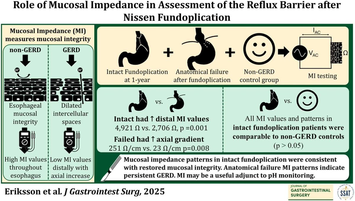 🚨 New from our group in <a href="/JournalofGISurg/">JOGS</a> 
First study to evaluate mucosal impedance (MI) after antireflux surgery.

MI values after successful Nissen fundoplication resemble non-GERD controls, while failures show persistent GERD-like patterns.

MI may serve as an objective