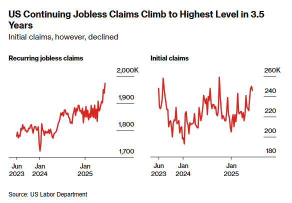 🇺🇸 Recurring US Jobless Claims Jump to Highest Since November 2021 - Bloomberg
bloomberg.com/news/articles/…