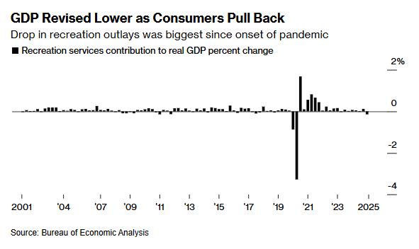 🇺🇸 US GDP Revised Lower as Consumers Slash Services Spending - Bloomberg
bloomberg.com/news/articles/…