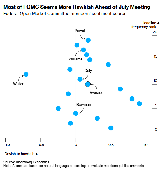 🇺🇸 Majority of #Fed Officials Leaning Against July Interest-Rate Cut - Bloomberg
bloomberg.com/news/articles/…