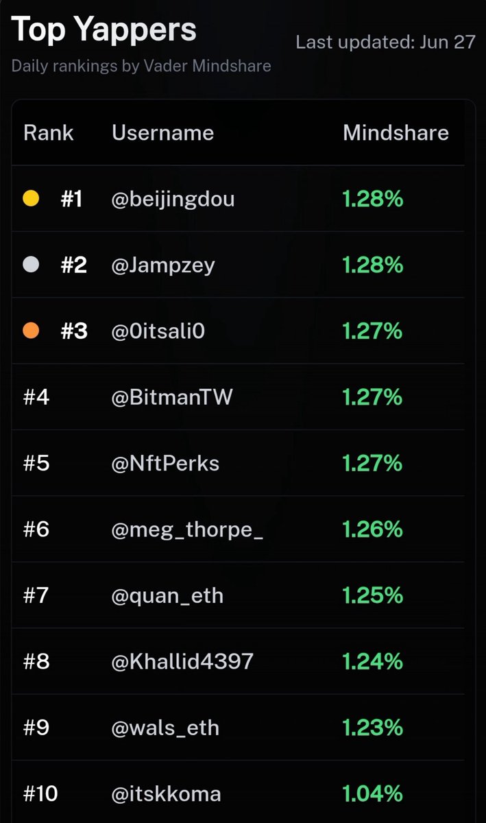 we just can’t stop winning <a href="/Vader_AI_/">VaderAI</a> gang

where am I pledging all these top 3 points I’ve been earning 🧢

need something to bid
