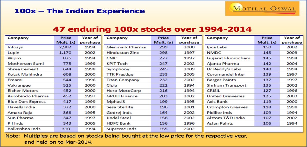 anuragsingh_as's tweet image. 100x in 20 years ?
Below 47 companies grew 100x to 2800x in just 20 years starting 1994. Huge wealth creation.
Can you find 10 stocks that could grow 100x from 2014 to 2034 ? Even 10x is Unlikely !
Where are the new 100x compounders ?
#Nifty50 #Nifty500