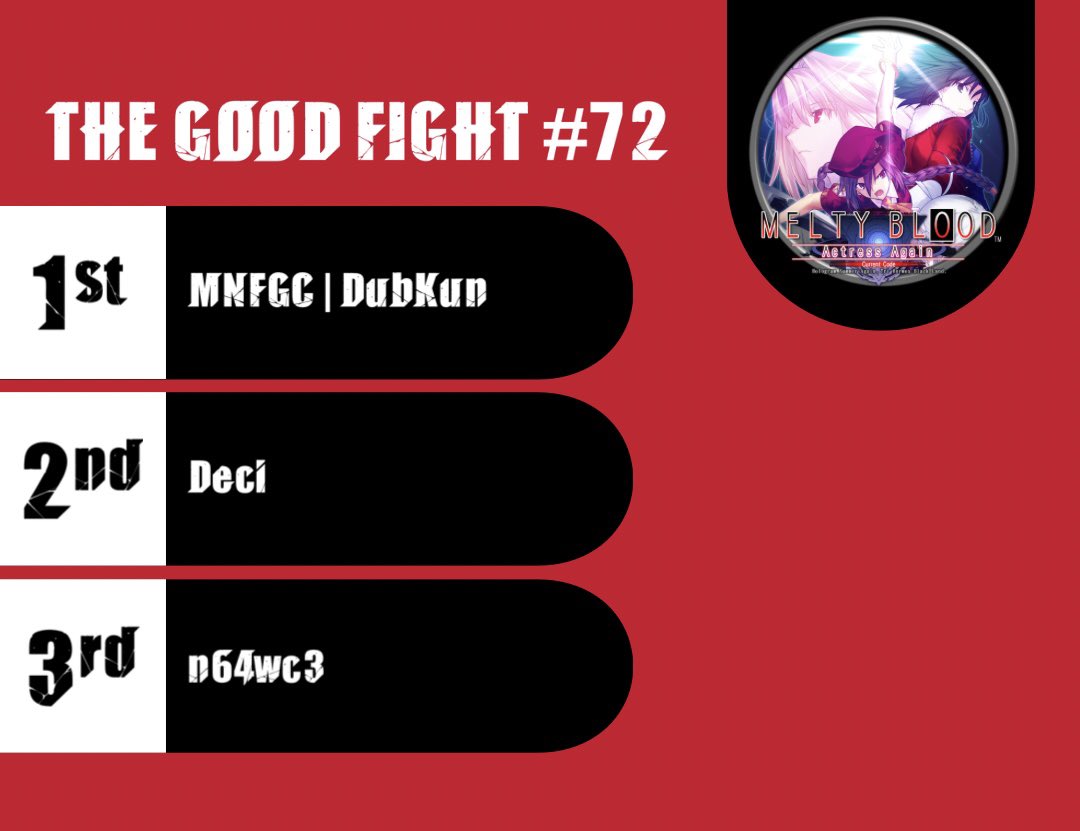 boop (@shmeep__shmoop) on Twitter photo The Good Fight <a href="/LeftClickLounge/">Left Click Lounge</a> #72 MBAACC Winners!
1st: MNFGC | DubKun
2nd: <a href="/DecidueyeDude42/">DecidueyeDude42</a>
3rd: N64wc3 The Good Fight <a href="/LeftClickLounge/">Left Click Lounge</a> #72 MBAACC Winners!
1st: MNFGC | DubKun
2nd: <a href="/DecidueyeDude42/">DecidueyeDude42</a>
3rd: N64wc3