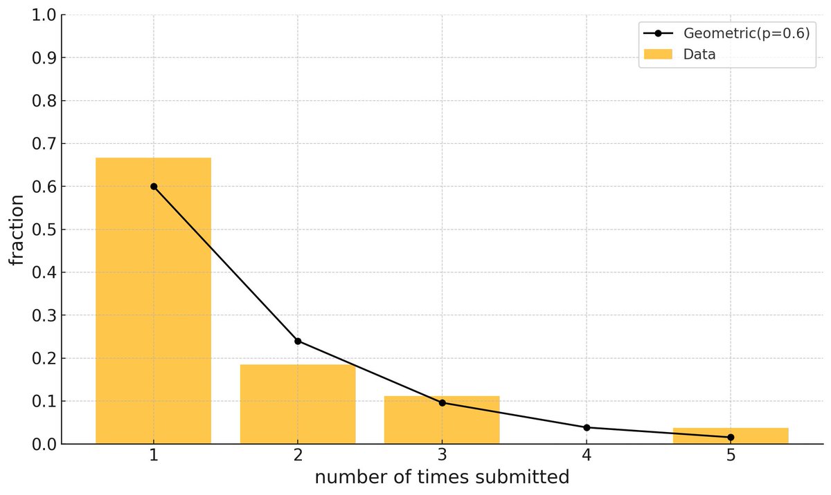 for fun I went through all my papers and tallied how many times I submitted each. 

note how it follows a geometric distribution, modeling the policy of "yolo submit until accepted".

"but each submission's outcome are not independent coin tosses!!" 

or is it?

plot yours.