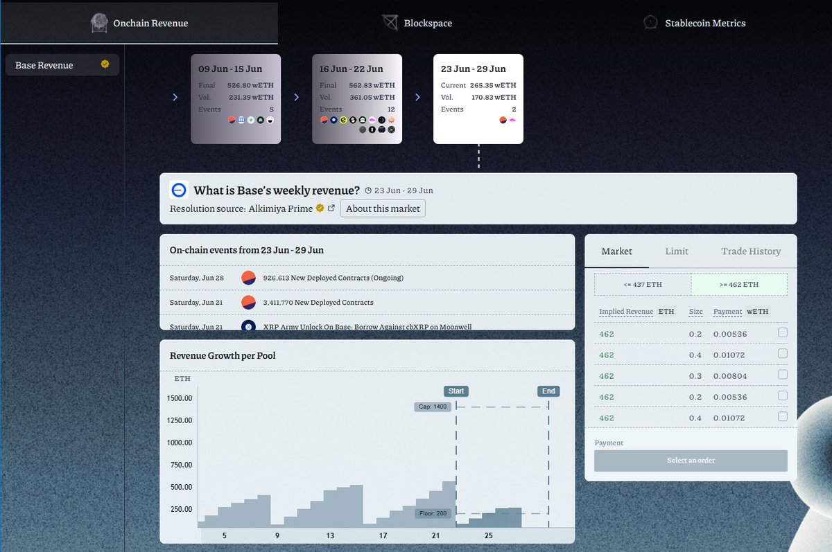 Flash Prediction on Base Revenue is LIVE!  

Right now the running total sits around 265 ETH. With 3 more days to go, think we’ll smash through 450 ETH? Or are you convinced we’ll stall below 430 ETH? Pick your side, place your trade, and let’s find out.

More details:
