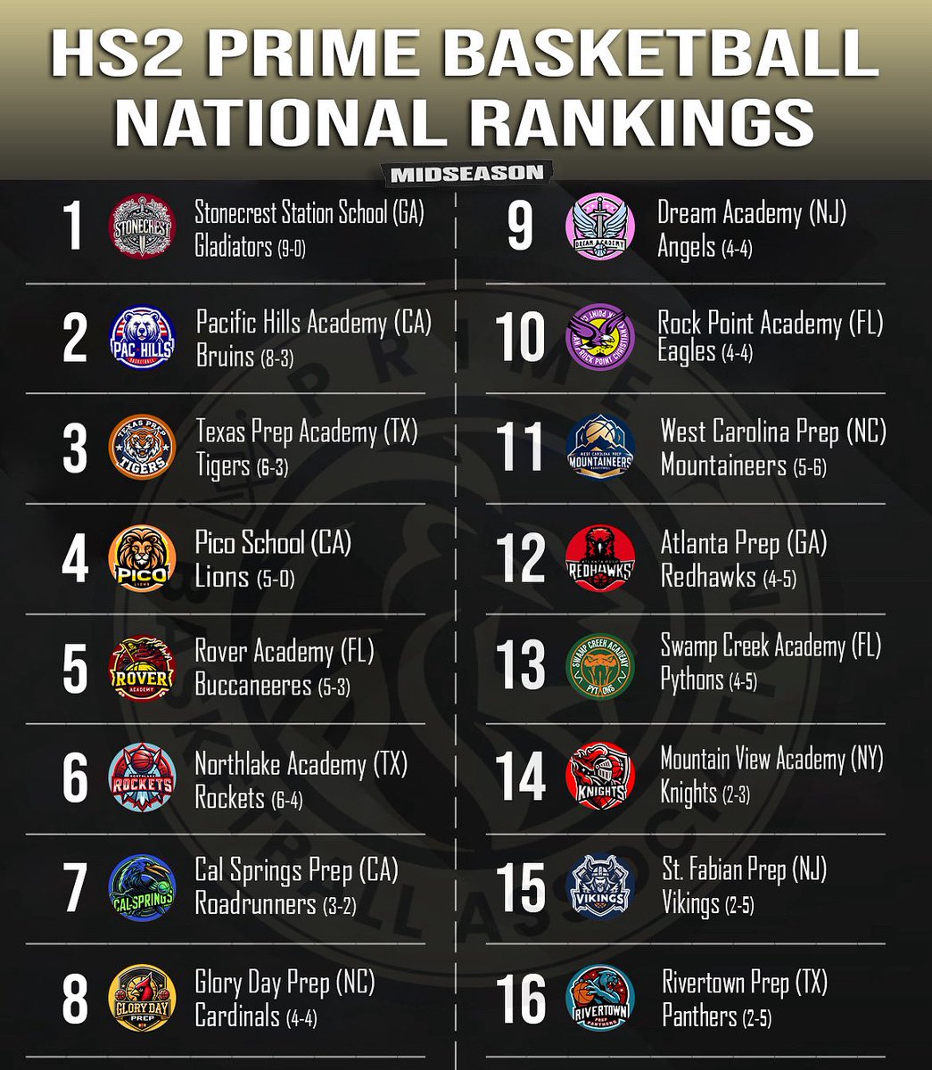 HS2 PBA National Rankings have been updated as we head into Midseason Break of the Regular Season! Who closed out strong here? What teams do you see making big second half runs?!

#1 Stonecrest takes their undefeated record into the break, who can stop them?