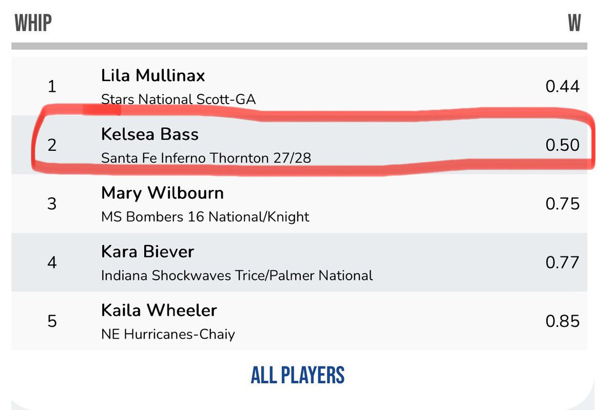 Still fired up from last weekend! 🔥 Excited to have top stats in the 16U Scenic City Showcase — #1 in Batting Average Against (.080) and #2 in WHIP (0.50)! Grateful for the opportunity to compete with some of the best 💪🥎

<a href="/sfinferno27_28/">Santa Fe Inferno Thornton 27/28</a> <a href="/CoastRecruits/">Coast 2 Coast Recruits</a> <a href="/DfwSho/">DFW Sho'Case</a> <a href="/DirectRecruits/">Direct Recruits</a>