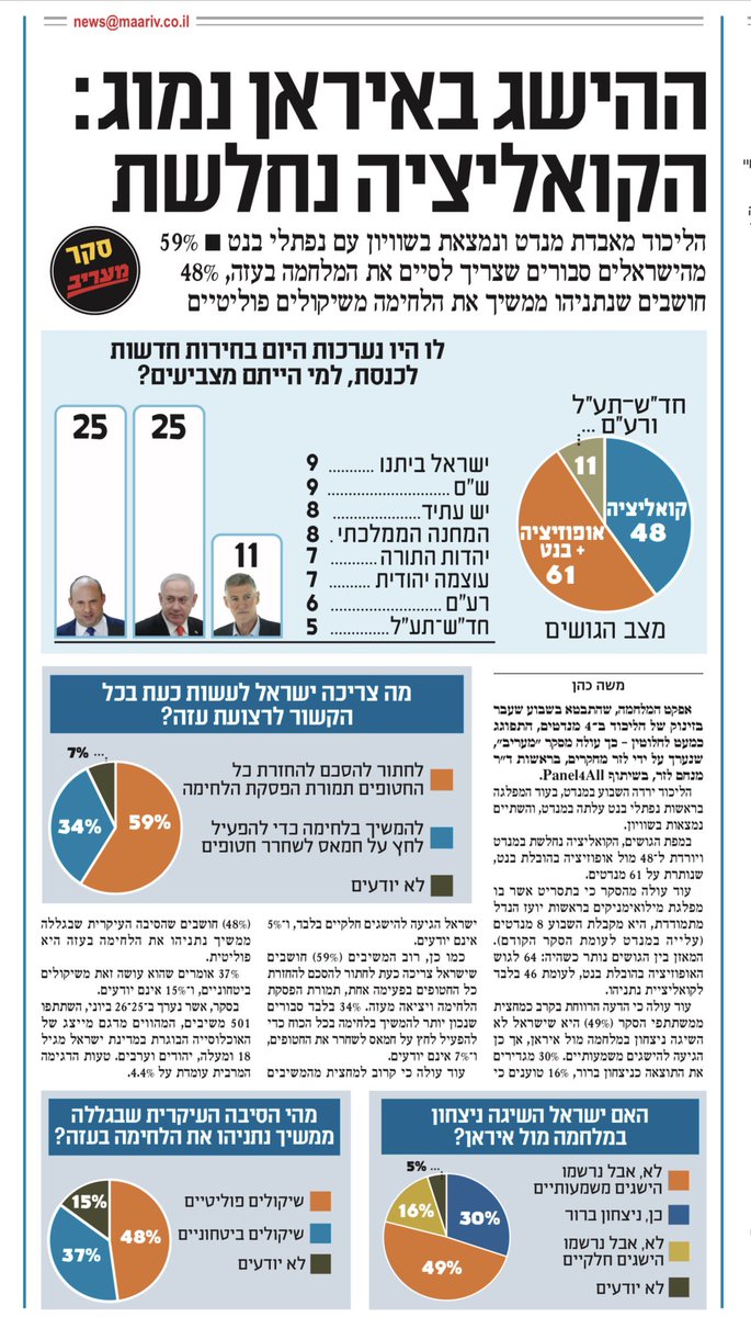 סקר מעריב 27.6