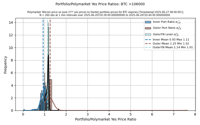 hexshapeshifter's tweet image. Based on approximating portfolio prices, we see occasional but nontrivial arbitrage opportunities between @Polymarket and @DeribitOfficial.
Most prediction markets and options replicating portfolio prices we checked are consistent with no-arbitrage. We're keeping an eye on them…