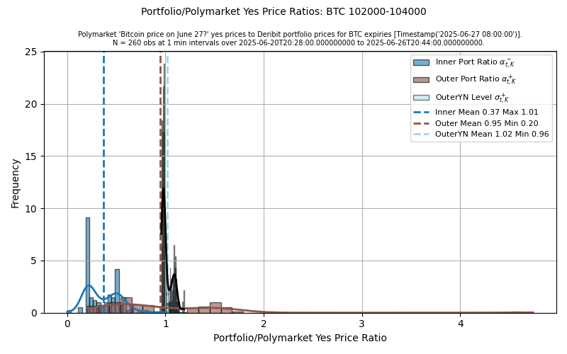 hexshapeshifter's tweet image. Based on approximating portfolio prices, we see occasional but nontrivial arbitrage opportunities between @Polymarket and @DeribitOfficial.
Most prediction markets and options replicating portfolio prices we checked are consistent with no-arbitrage. We're keeping an eye on them…