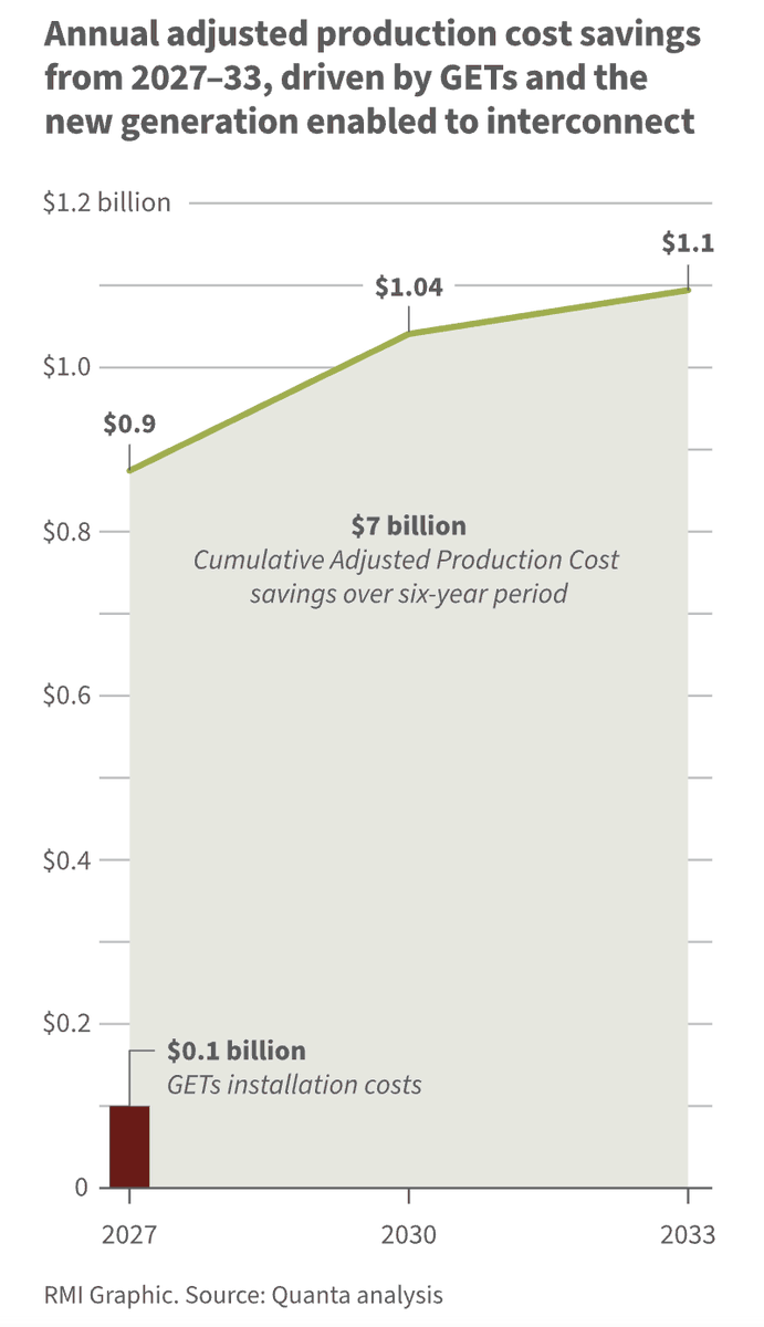 WATTCoalition's tweet image. ICYMI: @RockyMtnInst highlights potential for #GETs in #PJM to deliver $1B+ in annual production cost savings.
#GridEnhancingTechnologies #GETTheGridMoving