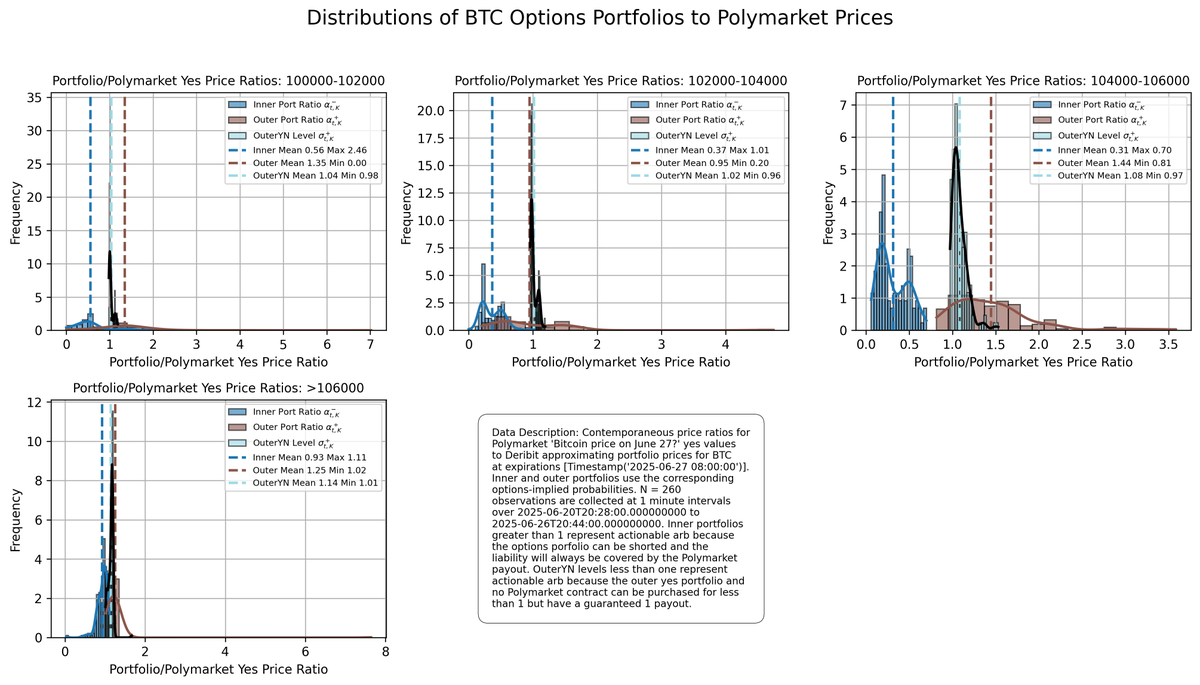 hexshapeshifter's tweet image. Based on approximating portfolio prices, we see occasional but nontrivial arbitrage opportunities between @Polymarket and @DeribitOfficial.
Most prediction markets and options replicating portfolio prices we checked are consistent with no-arbitrage. We're keeping an eye on them…