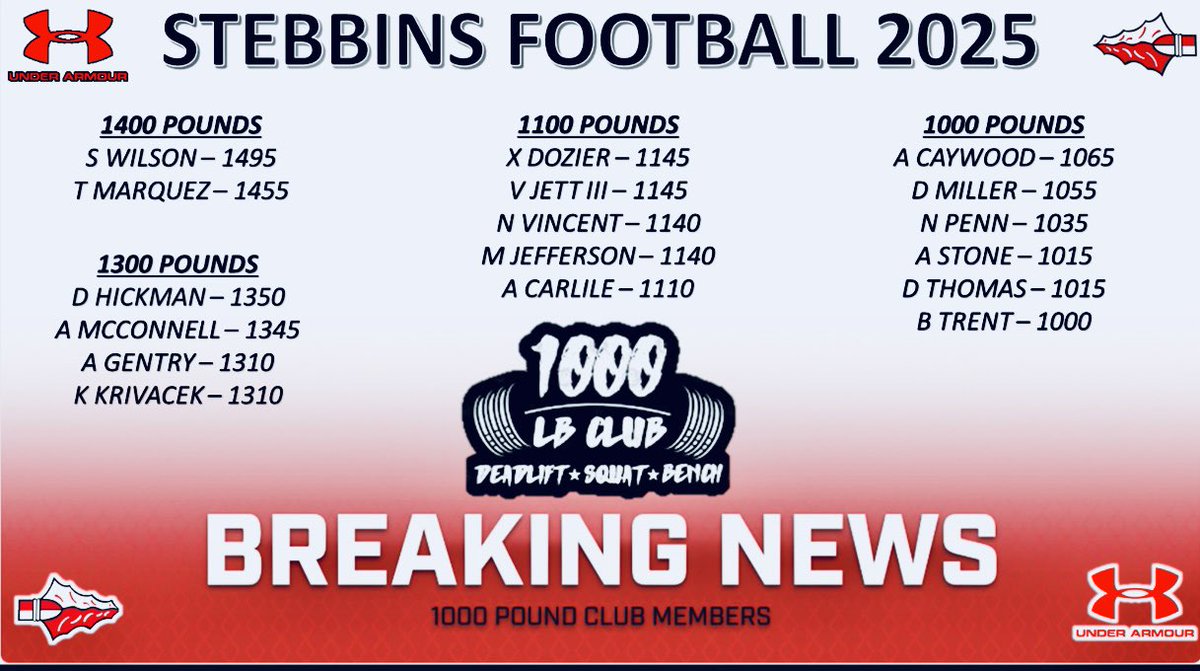 Congratulations to our 17 1000 pound club members!  We are having some of our best numbers in the 9 years our staff has been here. Keep working!