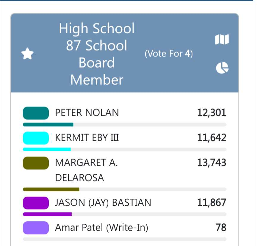 Our 2020 VP candidate Amar Patel recieved 78 votes in a local election for school board in Illinois.

We think this is pretty good considering he was not running.
