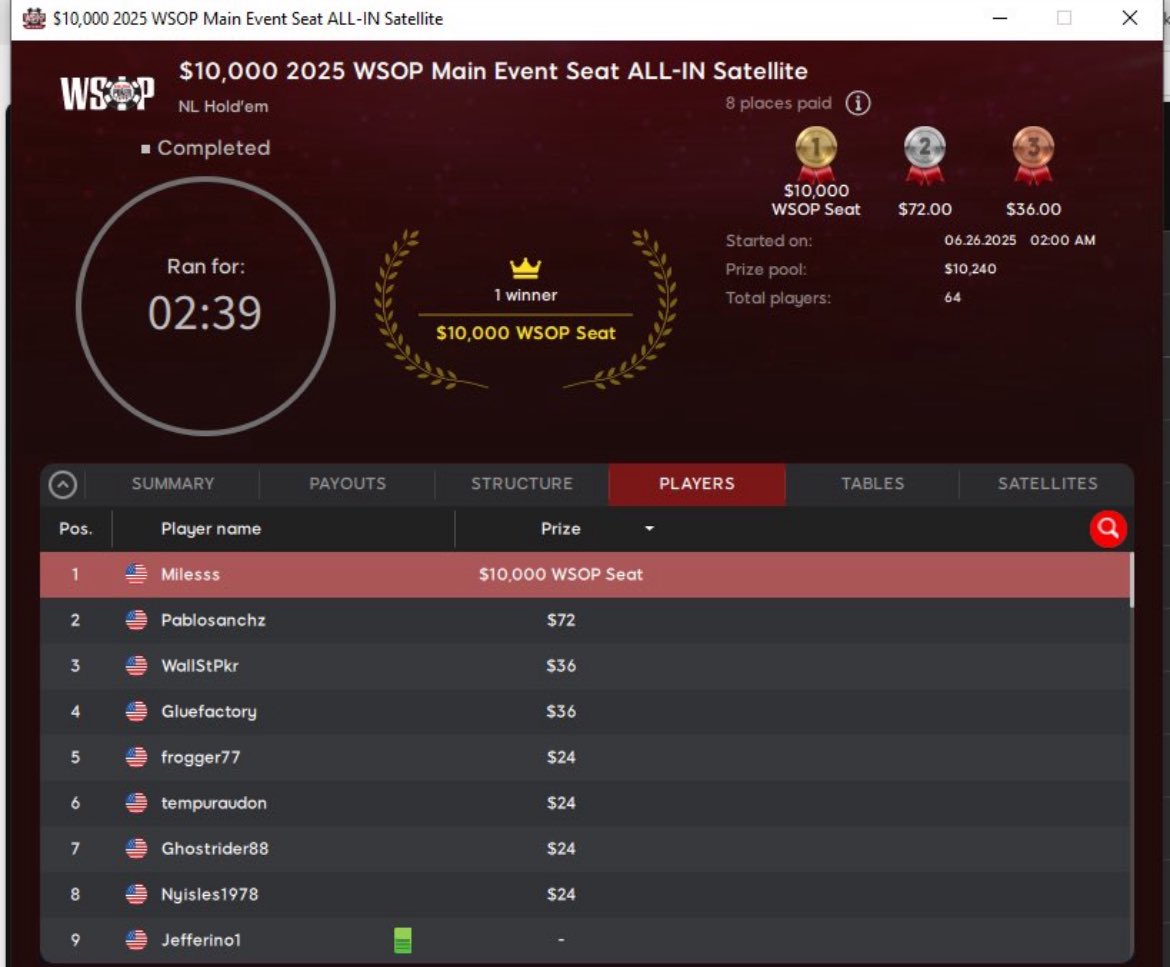 Kevin Mathers (@kevmath) on Twitter photo Visual evidence of the payouts for the <a href="/WSOPOnlinePoker/">WSOP Online</a> $160 All-In Flipaments if you were concerned they’re taking rake. Visual evidence of the payouts for the <a href="/WSOPOnlinePoker/">WSOP Online</a> $160 All-In Flipaments if you were concerned they’re taking rake.
