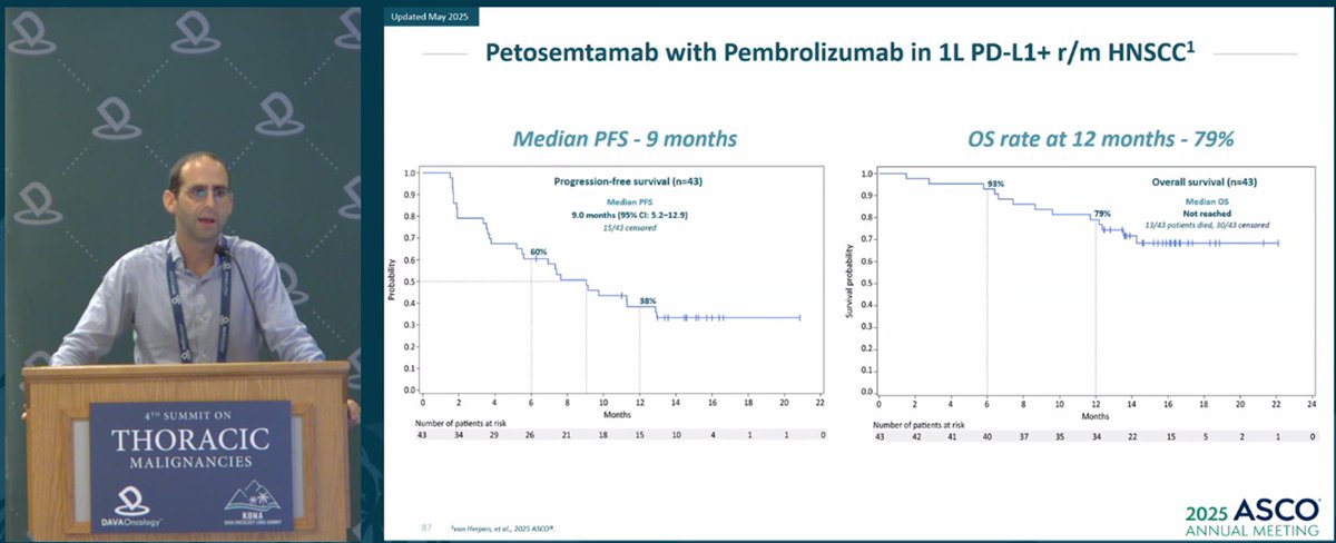 DAVA Oncology (@davaonc) on Twitter photo Dual Targeting in #HNSCC! Dr.<a href="/AriRosenbergMD/">Ari Rosenberg</a> of @Uchicago presents petosemtamab data—ORR 36%, mPFS 4.9m as monotherapy in 2L+ HNSCC; combo with pembrolizumab in 1L PD-L1+ shows 63% ORR, 12-mo OS 79%. Phase 3 LiGeR-HN trials underway. #DAVALung #Oncology Dual Targeting in #HNSCC! Dr.<a href="/AriRosenbergMD/">Ari Rosenberg</a> of @Uchicago presents petosemtamab data—ORR 36%, mPFS 4.9m as monotherapy in 2L+ HNSCC; combo with pembrolizumab in 1L PD-L1+ shows 63% ORR, 12-mo OS 79%. Phase 3 LiGeR-HN trials underway. #DAVALung #Oncology