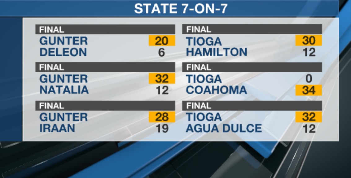 David Reed (@reedsports) on Twitter photo What a day for Gunter and Tioga at State 7-on-7! Both run the table in their pool play! <a href="/gunter_football/">Gunter Tiger Football (5xStateChamps)</a> <a href="/TiogaAthletics/">Tioga Athletics</a> What a day for Gunter and Tioga at State 7-on-7! Both run the table in their pool play! <a href="/gunter_football/">Gunter Tiger Football (5xStateChamps)</a> <a href="/TiogaAthletics/">Tioga Athletics</a>