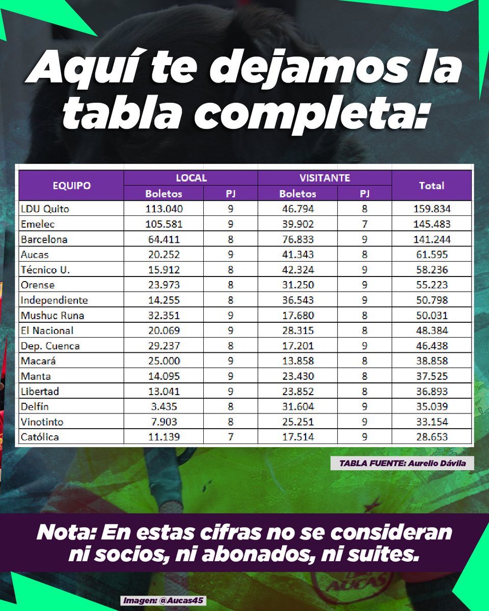 Federación Postera (@fedepostera) on Twitter photo No tendrán las hinchadas más grandes, pero si las que más han comprado boletos para ver a su equipo. O bien se alegran, o bien se c4br3an, pero hay apoyo. Mira los equipos que más boletos han vendido en 17 fechas de la #LigaEcuabet 2025.
ℹ️: <a href="/DavilaAurelio/">Aurelio Dávila</a> No tendrán las hinchadas más grandes, pero si las que más han comprado boletos para ver a su equipo. O bien se alegran, o bien se c4br3an, pero hay apoyo. Mira los equipos que más boletos han vendido en 17 fechas de la #LigaEcuabet 2025.
ℹ️: <a href="/DavilaAurelio/">Aurelio Dávila</a>