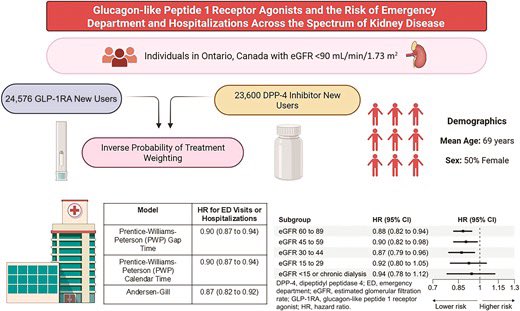 Analysis of data from Ontario #T2D reveals that GLP-1RA initiation was associated with a reduction in all-cause emergency room visits and hospitalizations compared with new use of a DPP4i. diabetesjournals.org/care/article-a…