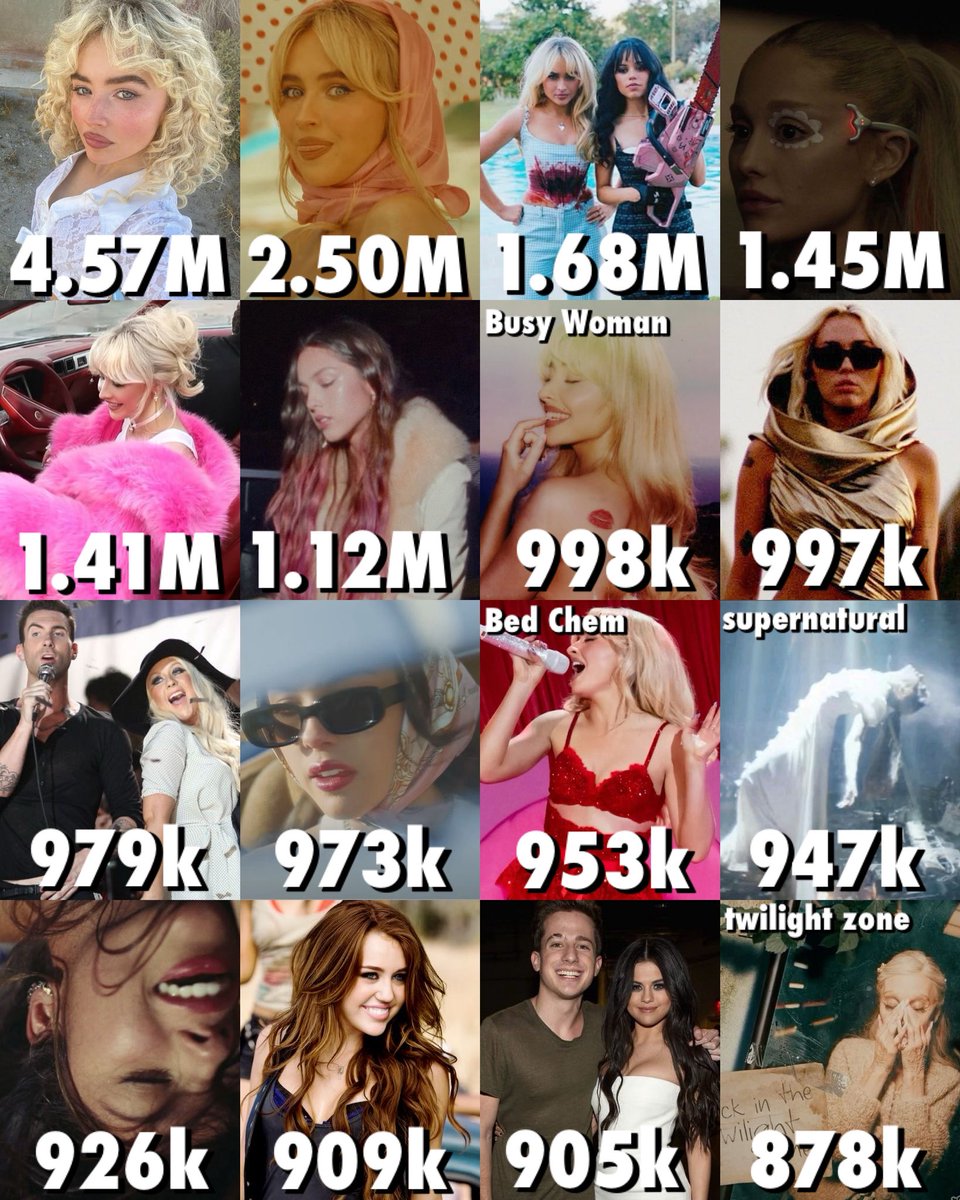 ExActsUpdates's tweet image. Most daily streamed songs by female ex-acts’ on Spotify