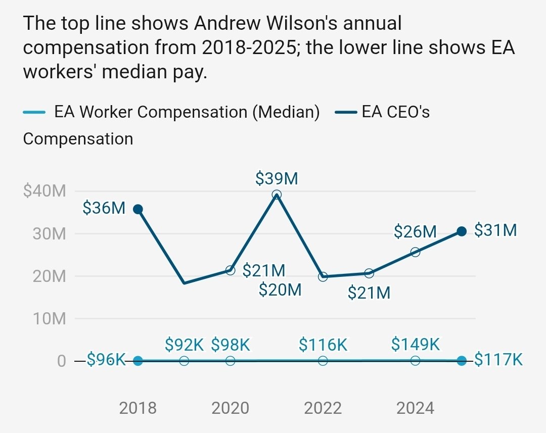 Absolutely disgusting to see EA's CEO Andrew Wilson get a massive pay increase meanwhile EA devs salaries have decreased. Not only that, but this also is during the many layoffs, studio closures and game cancelations at EA under Wilson. Repulsive.
gamefile.news/p/ea-ceo-andre…