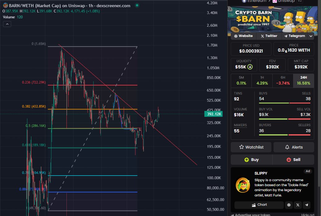 Freeman Finance and Crypto (@financefreeman) on Twitter photo Looks like a $BARN Breakout <a href="/cryptoBarnCto8/">CRYPTO $BARN</a> Looks like a $BARN Breakout <a href="/cryptoBarnCto8/">CRYPTO $BARN</a>