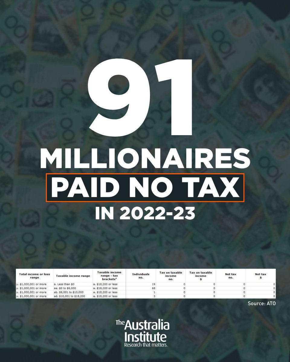 91 millionaires paid no tax in 2022-23.