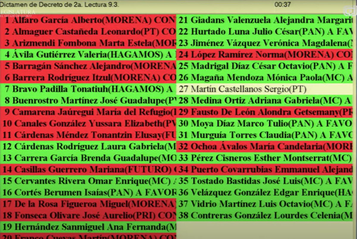 Fueron 16 de 37 diputadas y diputados votamos en contra del aumento a la tarifa del SIAPA.

Nos negamos a aprobar más recursos sin transparencia ni rendición de cuentas. No vamos a respaldar decisiones que siguen cargando el costo de la ineficiencia sobre las personas.