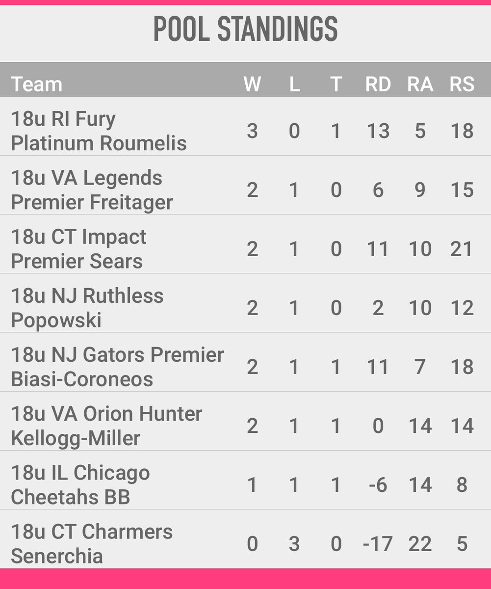 Fury Platinum 18U Roumelis (@fpne18uroumelis) on Twitter photo 💥Winners of our TeamNJ Pool💥 💪🏼 Another excellent showing this week at Adventure by <a href="/FuryPlatinum/">FuryPlatinumSoftballClub</a>. Bracket play starts tomorrow at 9:30am Field B2 vs CT Lightning. 💥Winners of our TeamNJ Pool💥 💪🏼 Another excellent showing this week at Adventure by <a href="/FuryPlatinum/">FuryPlatinumSoftballClub</a>. Bracket play starts tomorrow at 9:30am Field B2 vs CT Lightning.