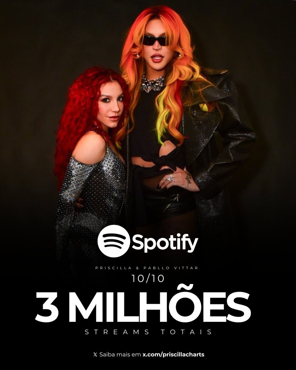 “10/10”, de <a href="/_apriscilla_/">PRISCILLA</a> e <a href="/pabllovittar/">Pabllo Vittar</a>, atingiu a marca de 3 MILHÕES de streams no Spotify. 

— É a 2ª faixa mais transmitida do álbum ‘PRISCILLA’ na plataforma.