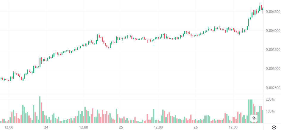SquawkCrypto's tweet photo. Since 7 pm $DOG (Bitcoin) [cht] has surged 11.47%, Wormhole $W is 1.27% higher. The market finished a volatile day with overall losses. Both Bitcoin (-0.47%) and Ether (-0.68%) closed in the red, with Ether underperforming.
https://t.co/QpNR9FoOCv
$BTC $ETH #crypto #cryptonews https://t.co/Zt6UdM3iuV