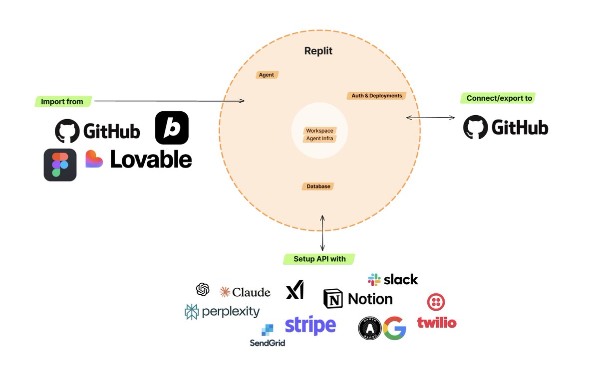 Made this diagram for work internally, but lowkey a great overview of Replit's core system + external systems you can connect to.   

Create an app with our Agent and get databases, auth, and deployments out of the box. &amp; Make your app more powerful using integrations!!
