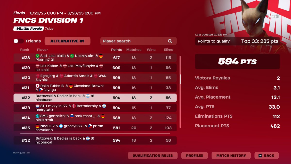 Qualed Division 1 Finals w/ <a href="/DediezFN/">Dediez</a> <a href="/Buttxwski/">buttxwski</a> 🥳

<a href="/T6esportss/">T6 ESPORTS</a>