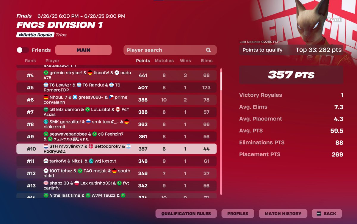 qualed finals fncs division 
<a href="/bettotdw/">NAVI Betto</a> <a href="/RodryGOD_/">RodryGØD.</a>
