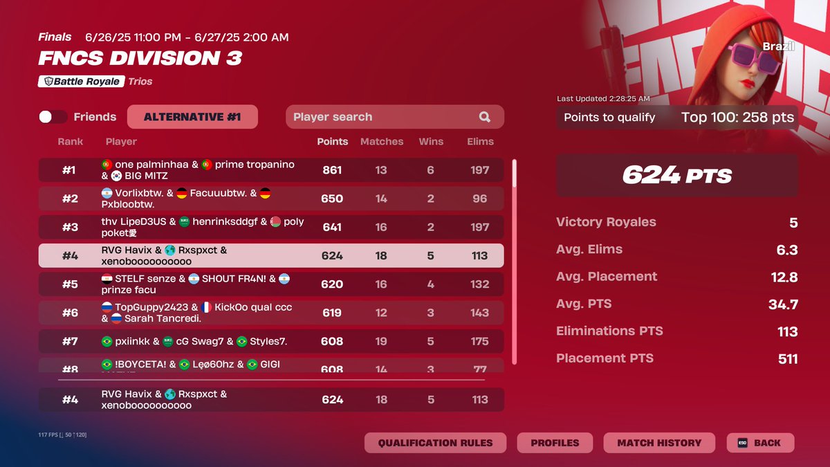 4th Place FNCS Div Cup on Brazil (170 ping) w/<a href="/Xenobotfv/">Xenouk</a> <a href="/YoHavix/">Havix</a>