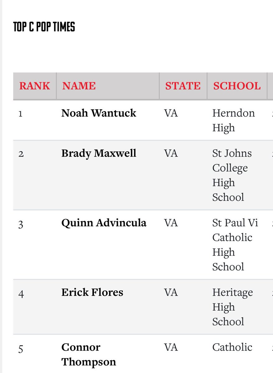 Noah Wantuck (@wantucknoa33510) on Twitter photo Had a great time competing at the Prospect Games! Big thanks to the staff for putting on a great event. Got solid swings in, updated metrics and recorded the fastest pop time of the event.Grateful for the opportunity! <a href="/HHornetBaseball/">Herndon Hornets Baseball</a> <a href="/ekbaseball571/">Eddie Kim</a> <a href="/PrepBaseVAS/">Prep Baseball VA/DC Scouting</a> <a href="/NOVAPremierBB/">NOVAPremier Baseball</a> Had a great time competing at the Prospect Games! Big thanks to the staff for putting on a great event. Got solid swings in, updated metrics and recorded the fastest pop time of the event.Grateful for the opportunity! <a href="/HHornetBaseball/">Herndon Hornets Baseball</a> <a href="/ekbaseball571/">Eddie Kim</a> <a href="/PrepBaseVAS/">Prep Baseball VA/DC Scouting</a> <a href="/NOVAPremierBB/">NOVAPremier Baseball</a>